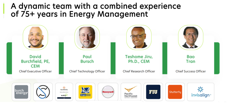 An image that showcases the racial diversity of the BuildingLens leadership team. Heading: "A dynamic team with a combined experience of 75+ years in Energy Management". Under each of the 4 pictures are the names of the leadership team: David Burchfield, PE, CEM, Chief Executive Officer; Paul Bursch, Chief Technology Officer; Teshome Jiru, Ph.D., CEM, Chief Research Officer; Bao Tran, Chief Success Officer. Below that are the logos of companies that they have had success in: Burch Energy, Shutterfly, invisalign, FIU, Honeywell, Oregon Tech etc)