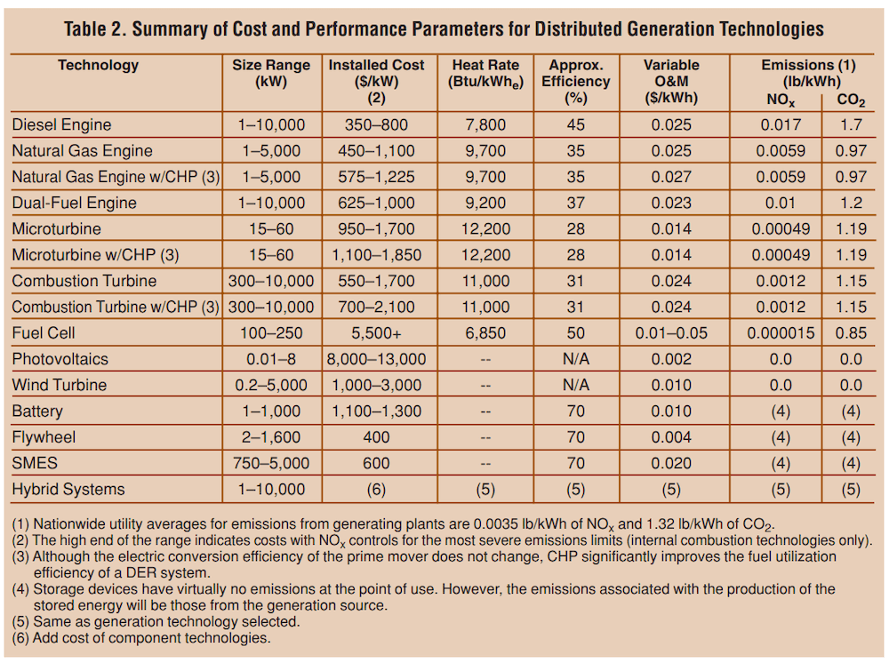 A screenshot of "Table 2. Summary of Cost and Performance Parameters for Distributed Generation Technologies". There are 8 columns that include "Technology", "Size Range (kW)", "Installed Cost ($/kW)", "Heat Rate (Btu/kWhe)", "Approx. Efficiency (%)", "Variable O&M ($/kWh)", and "Emissions" with two separate columns, one for "NOx" and one for "CO2". Technologies described include: "Diesel Engine", "Natural Gas Engine", "Natural Gas Engine with CHP", "Dual-Fuel Engine", "Microturbine", "Microturbine w/CHP", "Combustion Turbine", "Combustion Turbine w/CHP", "Fuel Cell", "Photovoltaics", "Wind Turbine", "Battery", "Flywheel", "SMES", and "Hybrid Systems".
