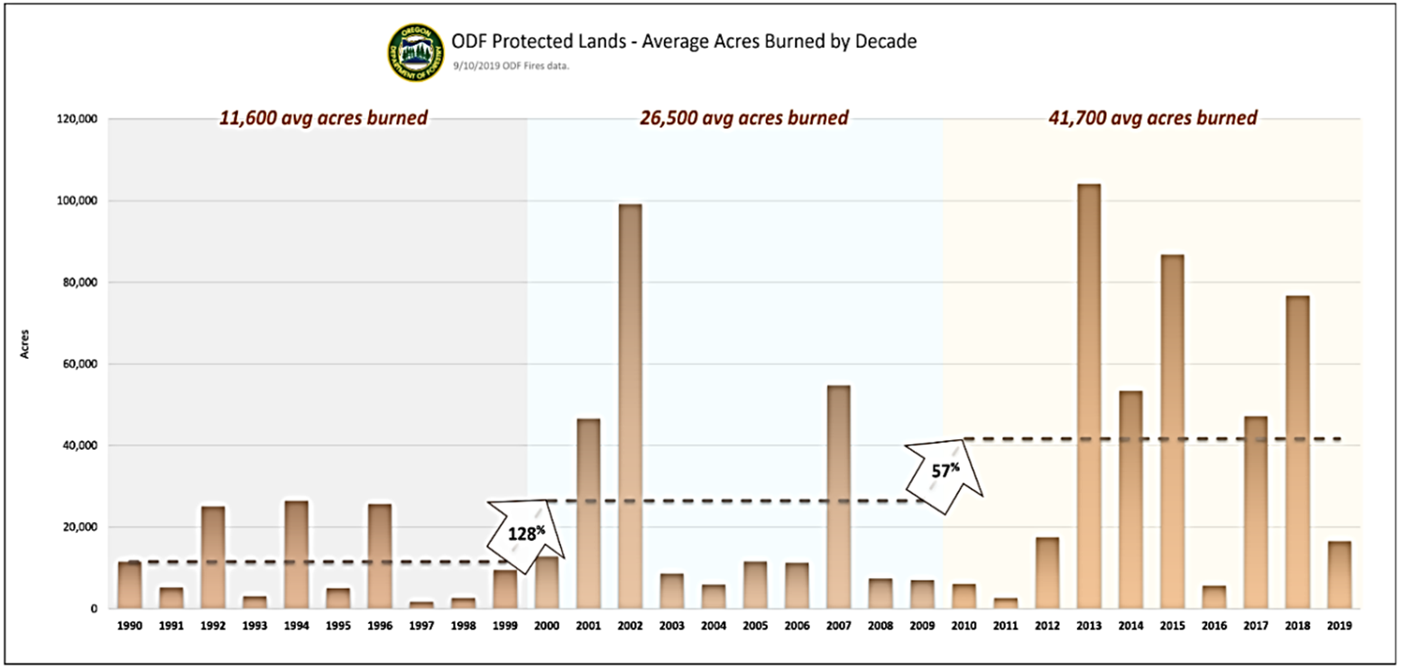 A chart that shows "ODF Protected Lands - Average Acres Burned by Decade". From 1990-1999, 11,600 average acres burned. From 2000 to 2009, 26,500 average acres burned, which was an increase of 128%. In the 2010 to 2019, 41,700 average acres burned, which was an increase of 57% over the previous decade.