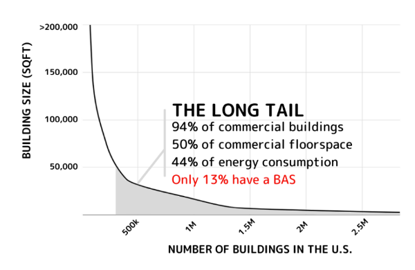 A graph that shows that the number of buildings under 100,000 square feet, which is: 95% of commercial buildings, 50% of commercial floor space, 44% of energy consumption. Only 13% have a BAS.
